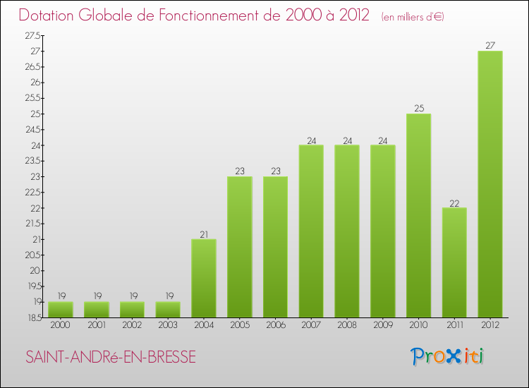 Evolution du montant de la Dotation Globale de Fonctionnement pour la commune de SAINT-ANDRé-EN-BRESSE de 2000 à 2012 Evolution du montant de la Dotation Globale de Fonctionnement pour SAINT-ANDRé-EN-BRESSE de 2000 à 2012