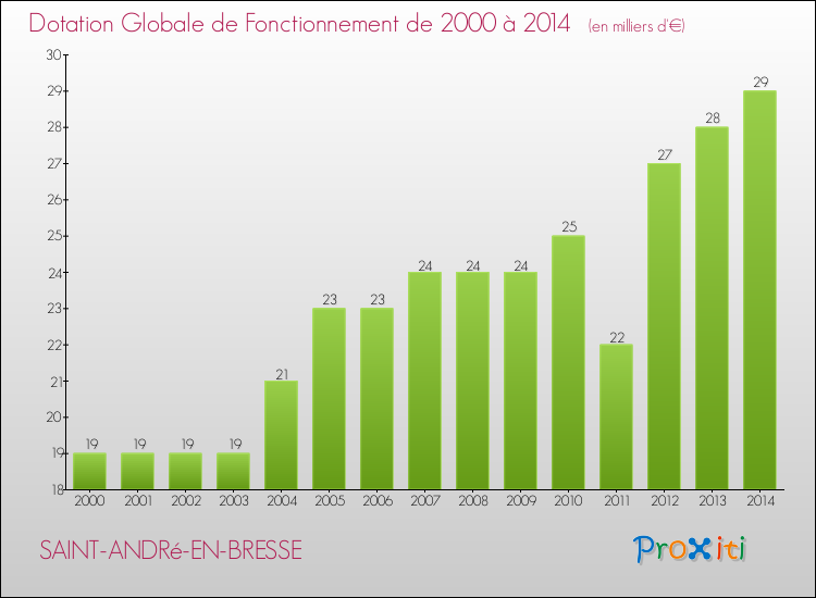 Evolution du montant de la Dotation Globale de Fonctionnement pour la commune de SAINT-ANDRé-EN-BRESSE de 2000 à 2014 Evolution du montant de la Dotation Globale de Fonctionnement pour SAINT-ANDRé-EN-BRESSE de 2000 à 2014