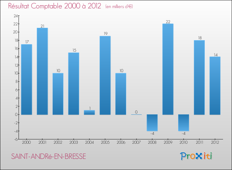 Evolution du résultat comptable pour la commune de SAINT-ANDRé-EN-BRESSE de 2000 à 2012 Evolution du résultat comptable pour SAINT-ANDRé-EN-BRESSE de 2000 à 2012