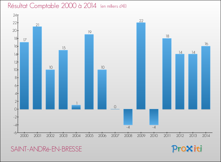 Evolution du résultat comptable pour la commune de SAINT-ANDRé-EN-BRESSE de 2000 à 2014 Evolution du résultat comptable pour SAINT-ANDRé-EN-BRESSE de 2000 à 2014