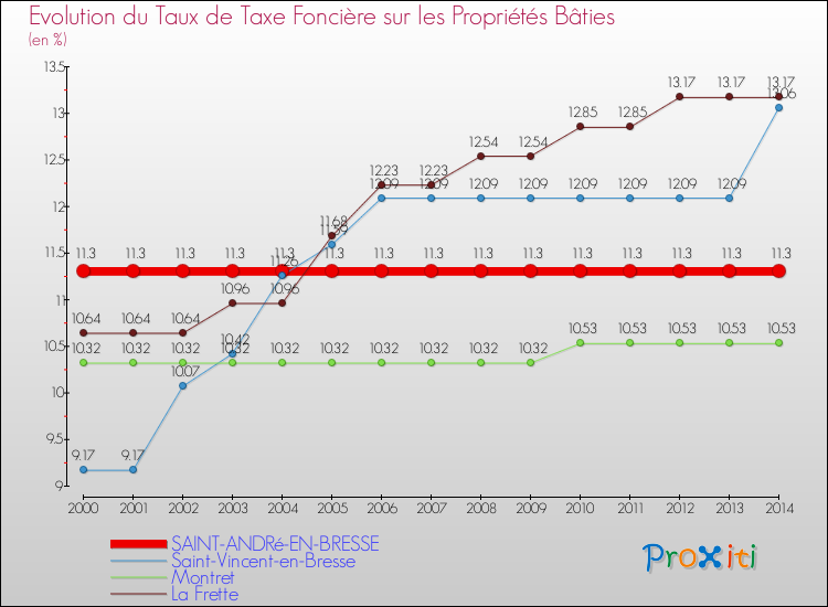 Evolution du taux de la taxe foncière sur le bati pour SAINT-ANDRé-EN-BRESSE et les communes proches de 2000 à 2014 Comparaison des taux de taxe foncière sur le bati pour SAINT-ANDRé-EN-BRESSE et les communes voisines de 2000 à 2014