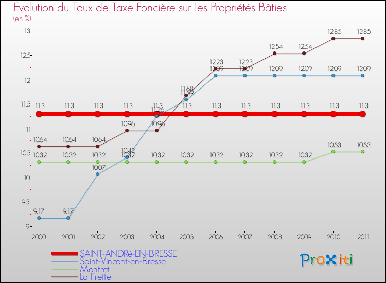 Evolution du taux de la taxe foncière sur le bati pour SAINT-ANDRé-EN-BRESSE et les communes proches Comparaison des taux de taxe foncière sur le bati pour SAINT-ANDRé-EN-BRESSE et les communes voisines