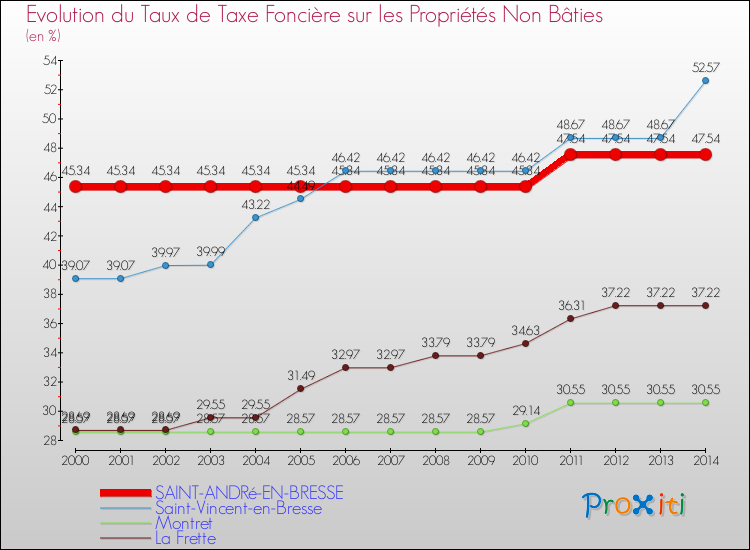 Evolution du taux de la taxe foncière sur les immeubles et terrains non batis pour SAINT-ANDRé-EN-BRESSE et les communes proches de 2000 à 2014 Comparaison des taux de la taxe foncière sur les immeubles et terrains non batis pour SAINT-ANDRé-EN-BRESSE et les communes voisines de 2000 à 2014