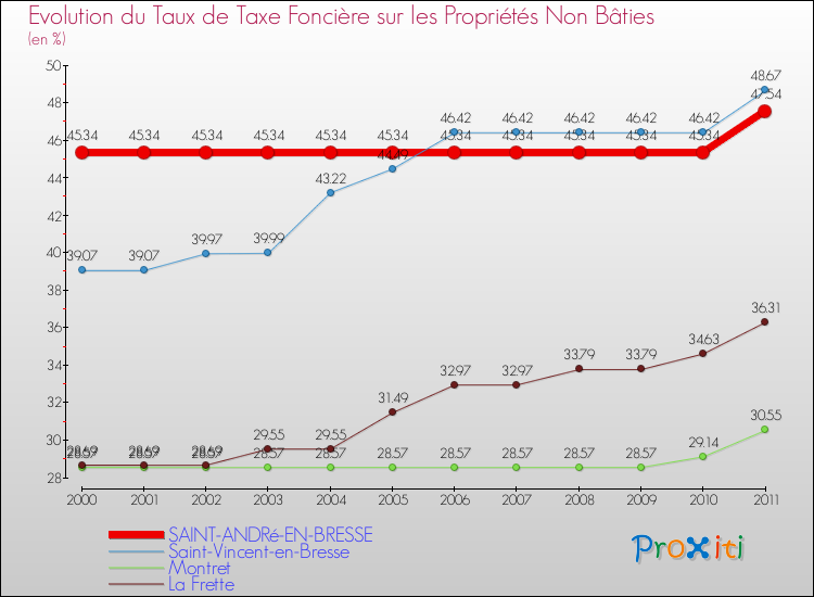 Evolution du taux de la taxe foncière sur les immeubles et terrains non batis pour SAINT-ANDRé-EN-BRESSE et les communes proches Comparaison des taux de la taxe foncière sur les immeubles et terrains non batis pour SAINT-ANDRé-EN-BRESSE et les communes voisines