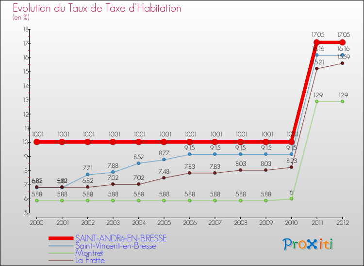 Evolution du taux de la taxe d'habitation pour SAINT-ANDRé-EN-BRESSE et les communes proches Comparaison des taux de la taxe d'habitation pour SAINT-ANDRé-EN-BRESSE et les communes voisines