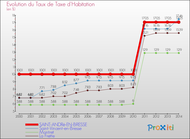 Evolution du taux de la taxe d'habitation pour SAINT-ANDRé-EN-BRESSE et les communes proches de 2000 à 2014 Comparaison des taux de la taxe d'habitation pour SAINT-ANDRé-EN-BRESSE et les communes voisines de 2000 à 2014