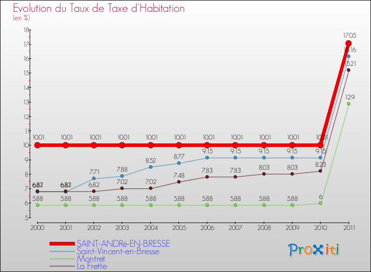 Evolution du taux de la taxe d'habitation pour SAINT-ANDRé-EN-BRESSE et les communes proches Comparaison des taux de la taxe d'habitation pour SAINT-ANDRé-EN-BRESSE et les communes voisines