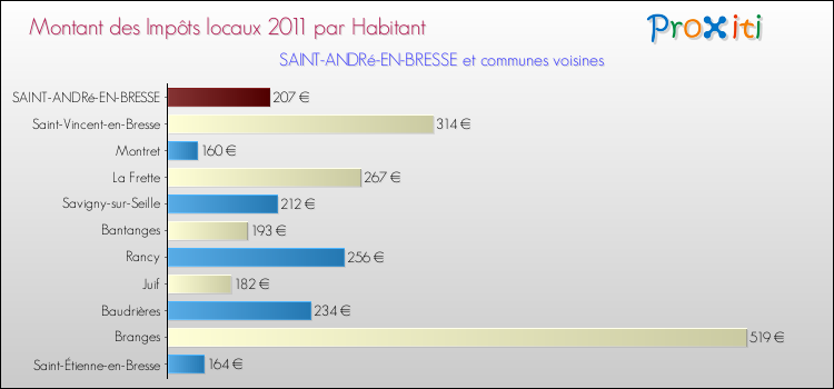 Montant des impôts locaux par Habitant pour SAINT-ANDRé-EN-BRESSE et les communes proches Comparaison des impôts locaux par habitant pour SAINT-ANDRé-EN-BRESSE et les communes voisines
