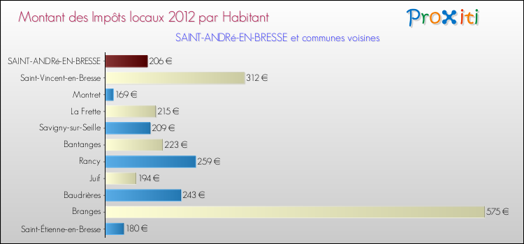 Montant des impôts locaux par Habitant pour SAINT-ANDRé-EN-BRESSE et les communes proches Comparaison des impôts locaux par habitant pour SAINT-ANDRé-EN-BRESSE et les communes voisines