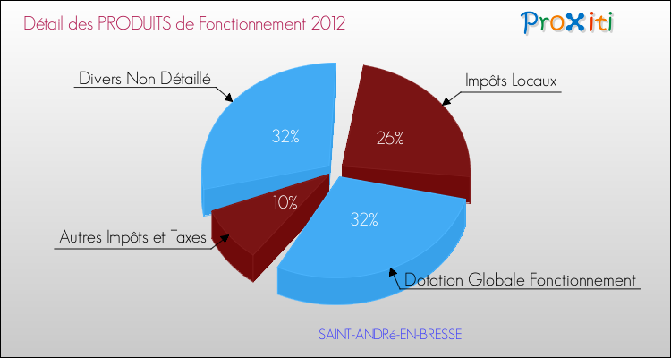 Décomposition du Budget de Fonctionnement 2012 de la commune de SAINT-ANDRé-EN-BRESSE Budget de Fonctionnement 2012 pour la commune de SAINT-ANDRé-EN-BRESSE