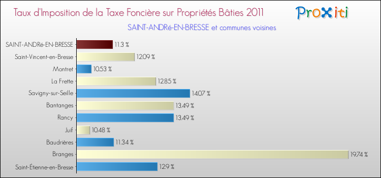 Taux d'imposition de la taxe foncière sur le bati 2011 pour SAINT-ANDRé-EN-BRESSE et les communes proches Comparaison des taux d'imposition de la taxe foncière sur le bati 2011 pour SAINT-ANDRé-EN-BRESSE et les communes voisines