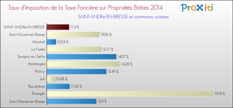 Taux d'imposition de la taxe foncière sur le bati 2014 pour SAINT-ANDRé-EN-BRESSE et les communes proches Comparaison des taux d'imposition de la taxe foncière sur le bati 2014 pour SAINT-ANDRé-EN-BRESSE et les communes voisines
