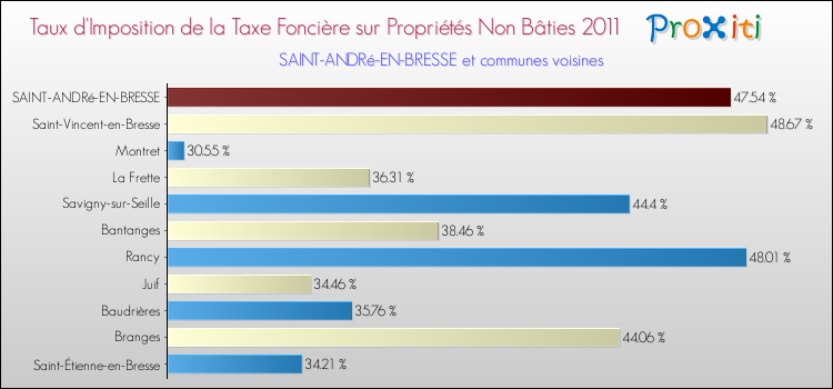 Taux d'imposition de la taxe foncière sur les immeubles et terrains non batis 2011 pour SAINT-ANDRé-EN-BRESSE et les communes proches Comparaison des taux d'imposition de la taxe foncière sur les immeubles et terrains non batis 2011 pour SAINT-ANDRé-EN-BRESSE et les communes voisines