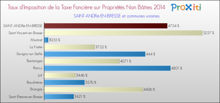 Taux d'imposition de la taxe foncière sur les immeubles et terrains non batis 2014 pour SAINT-ANDRé-EN-BRESSE et les communes proches Comparaison des taux d'imposition de la taxe foncière sur les immeubles et terrains non batis 2014 pour SAINT-ANDRé-EN-BRESSE et les communes voisines