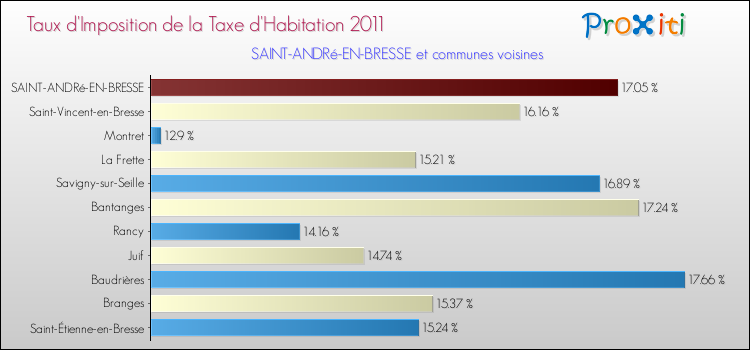 Taux d'imposition de la taxe d'habitation 2011 pour SAINT-ANDRé-EN-BRESSE et les communes proches Comparaison des taux d'imposition de la taxe d'habitation 2011 pour SAINT-ANDRé-EN-BRESSE et les communes voisines