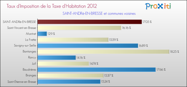 Taux d'imposition de la taxe d'habitation 2012 pour SAINT-ANDRé-EN-BRESSE et les communes proches Comparaison des taux d'imposition de la taxe d'habitation 2012 pour SAINT-ANDRé-EN-BRESSE et les communes voisines