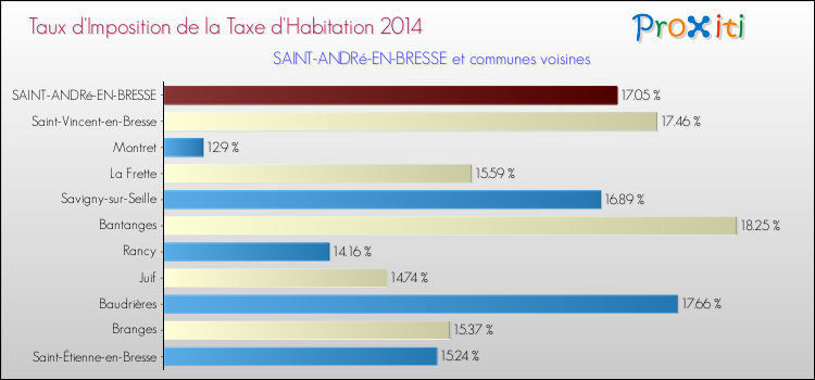 Taux d'imposition de la taxe d'habitation 2014 pour SAINT-ANDRé-EN-BRESSE et les communes proches Comparaison des taux d'imposition de la taxe d'habitation 2014 pour SAINT-ANDRé-EN-BRESSE et les communes voisines