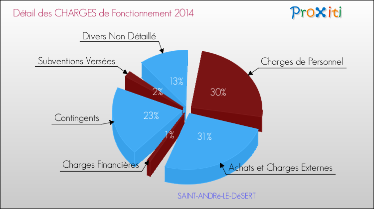 Décomposition des Charges de Fonctionnement 2014 de la commune de SAINT-ANDRé-LE-DéSERT Charges de Fonctionnement 2014 pour la commune de SAINT-ANDRé-LE-DéSERT