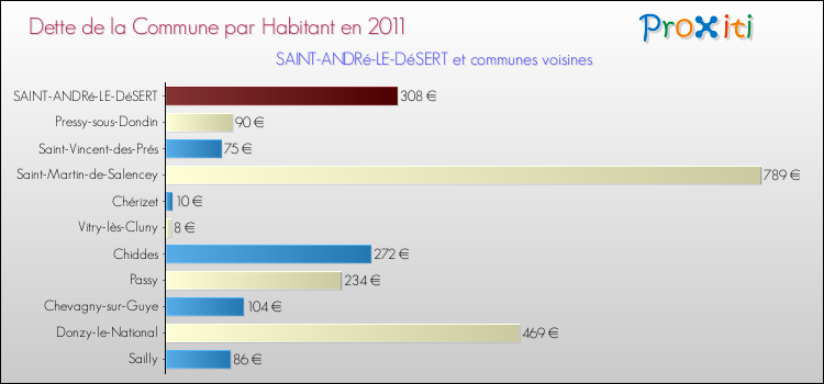 Dette par habitant de la commune en 2011 pour SAINT-ANDRé-LE-DéSERT et les communes proches Comparaison de la dette par habitant de la commune en 2011 pour SAINT-ANDRé-LE-DéSERT et les communes voisines