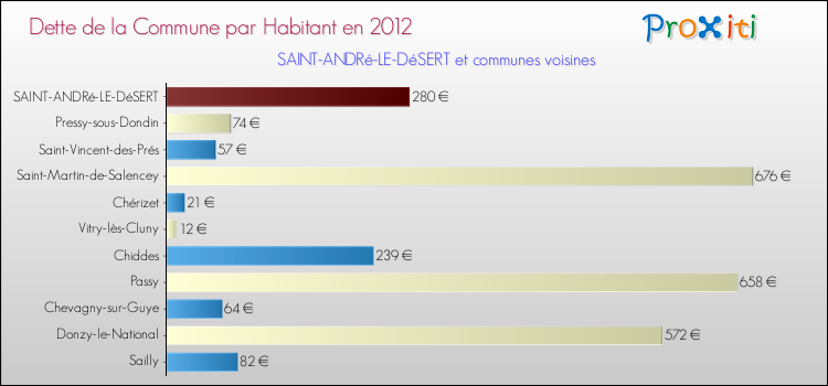 Dette par habitant de la commune en 2012 pour SAINT-ANDRé-LE-DéSERT et les communes proches Comparaison de la dette par habitant de la commune en 2012 pour SAINT-ANDRé-LE-DéSERT et les communes voisines