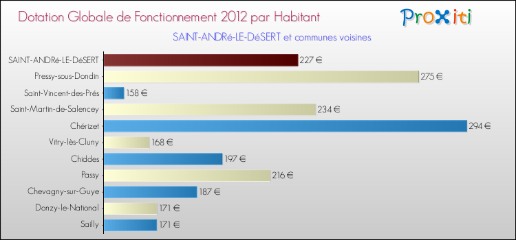 Montant des dotations globales de fonctionnement DGF par Habitant pour SAINT-ANDRé-LE-DéSERT et les communes proches Comparaison des des dotations globales de fonctionnement DGF par habitant pour SAINT-ANDRé-LE-DéSERT et les communes voisines
