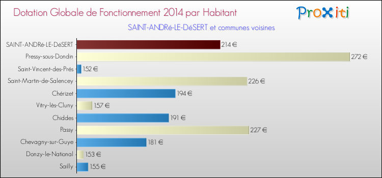 Montant des dotations globales de fonctionnement DGF par Habitant pour SAINT-ANDRé-LE-DéSERT et les communes proches en 2014. Comparaison des des dotations globales de fonctionnement DGF par habitant pour SAINT-ANDRé-LE-DéSERT et les communes voisines en 2014.