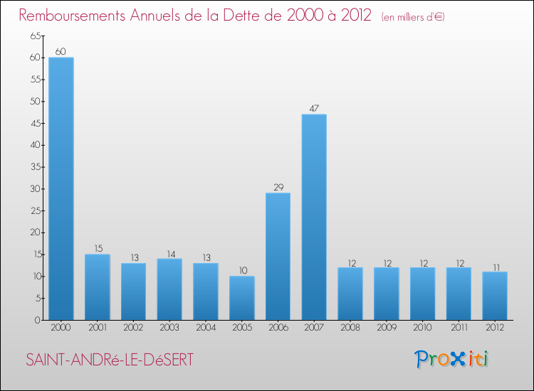 Evolution de l'annuité de la dette pour la commune de SAINT-ANDRé-LE-DéSERT de 2000 à 2012 Annuités de la dette pour SAINT-ANDRé-LE-DéSERT de 2000 à 2012