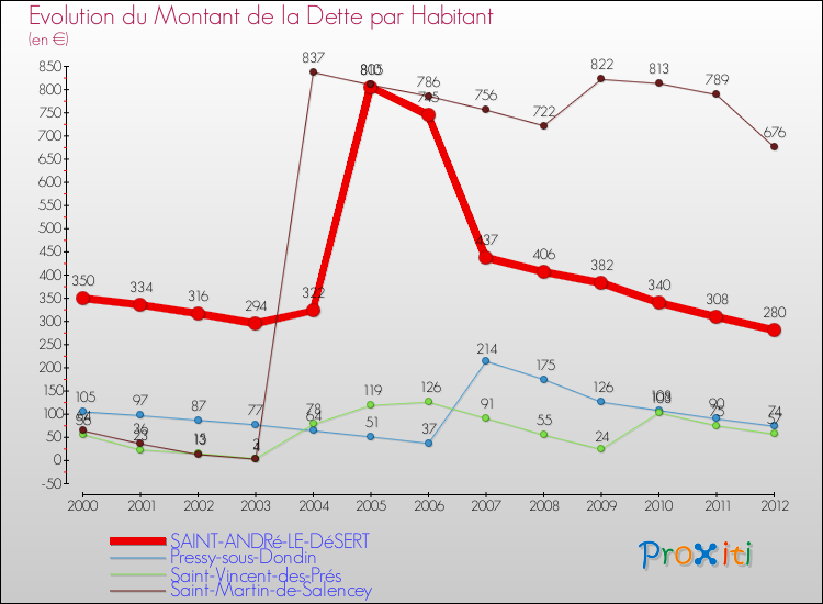 Evolution de la dette par habitant pour la commune de SAINT-ANDRé-LE-DéSERT et les communes proches de 2000 à 2012 Comparaison de la dette par habitant pour SAINT-ANDRé-LE-DéSERT et les communes voisines de 2000 à 2012