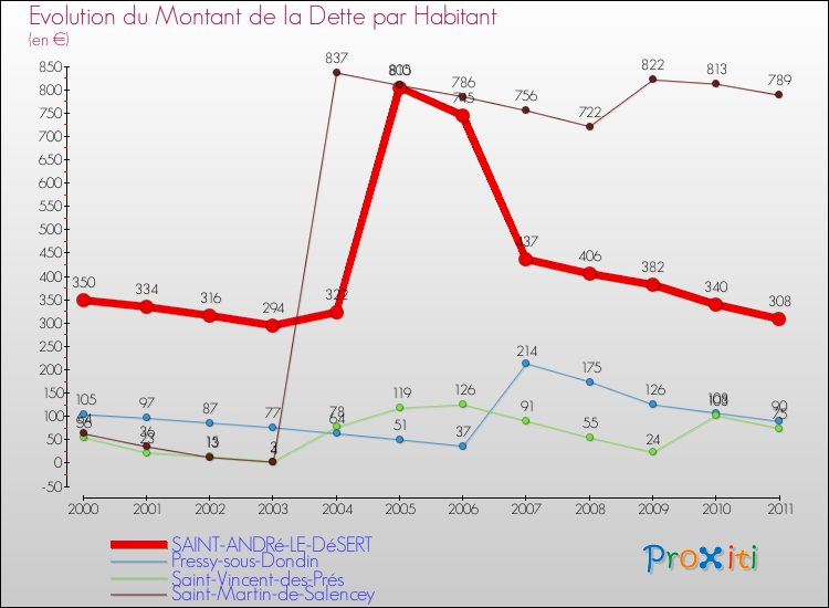 Evolution de la dette par habitant pour la commune de SAINT-ANDRé-LE-DéSERT et les communes proches Comparaison de la dette par habitant pour SAINT-ANDRé-LE-DéSERT et les communes voisines