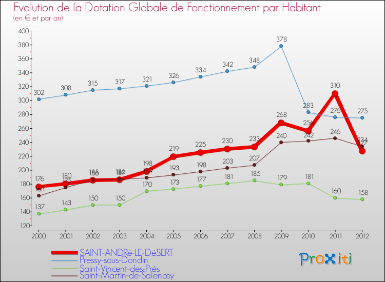 Evolution et montant de la dotation globale de fonctionnement par Habitant pour SAINT-ANDRé-LE-DéSERT et les communes proches Comparaison des dotations globales de fonctionnement par habitant pour SAINT-ANDRé-LE-DéSERT et les communes voisines