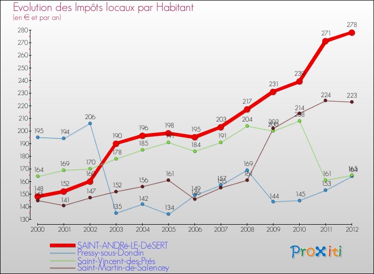 Evolution et montant des impôts locaux par Habitant pour SAINT-ANDRé-LE-DéSERT et les communes proches Comparaison des impôts locaux par habitant pour SAINT-ANDRé-LE-DéSERT et les communes voisines