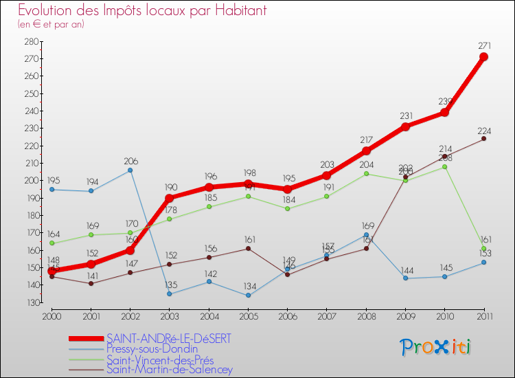 Evolution et montant des impôts locaux par Habitant pour SAINT-ANDRé-LE-DéSERT et les communes proches Comparaison des impôts locaux par habitant pour SAINT-ANDRé-LE-DéSERT et les communes voisines