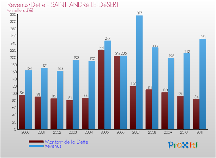 Evolution comparée de la dette et des revenus pour la commune de SAINT-ANDRé-LE-DéSERT de 2000 à 2011 Comparaison de la dette et des revenus pour SAINT-ANDRé-LE-DéSERT de 2000 à 2011