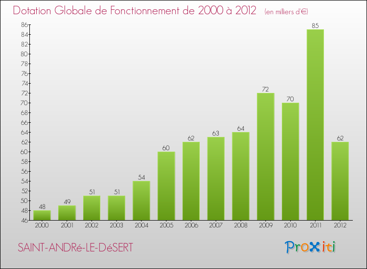 Evolution du montant de la Dotation Globale de Fonctionnement pour la commune de SAINT-ANDRé-LE-DéSERT de 2000 à 2012 Evolution du montant de la Dotation Globale de Fonctionnement pour SAINT-ANDRé-LE-DéSERT de 2000 à 2012