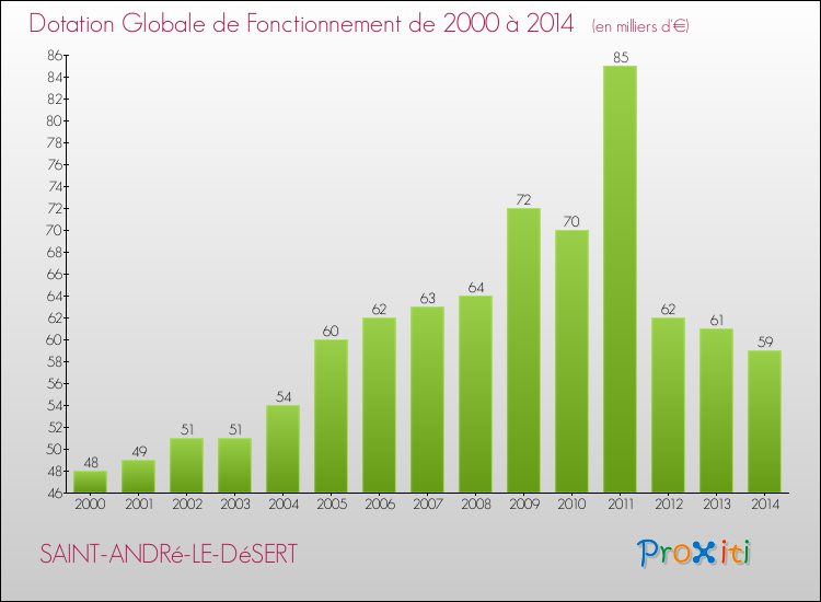 Evolution du montant de la Dotation Globale de Fonctionnement pour la commune de SAINT-ANDRé-LE-DéSERT de 2000 à 2014 Evolution du montant de la Dotation Globale de Fonctionnement pour SAINT-ANDRé-LE-DéSERT de 2000 à 2014