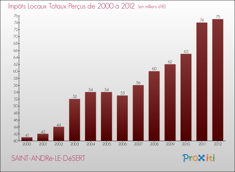 Evolution des Impôts Locaux pour la commune de SAINT-ANDRé-LE-DéSERT de 2000 à 2012 Evolution des Impôts Locaux pour SAINT-ANDRé-LE-DéSERT de 2000 à 2012