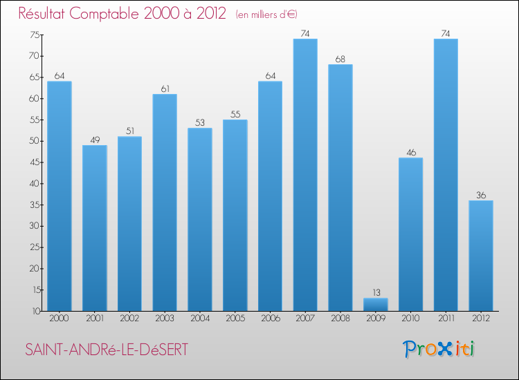 Evolution du résultat comptable pour la commune de SAINT-ANDRé-LE-DéSERT de 2000 à 2012 Evolution du résultat comptable pour SAINT-ANDRé-LE-DéSERT de 2000 à 2012
