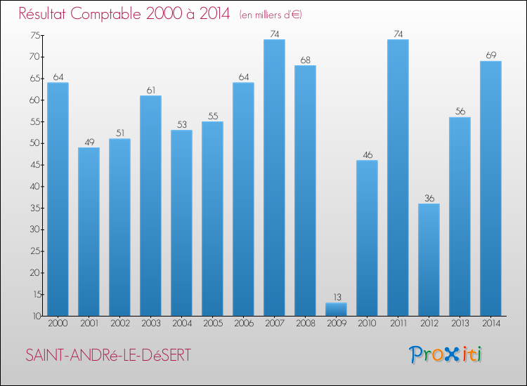 Evolution du résultat comptable pour la commune de SAINT-ANDRé-LE-DéSERT de 2000 à 2014 Evolution du résultat comptable pour SAINT-ANDRé-LE-DéSERT de 2000 à 2014