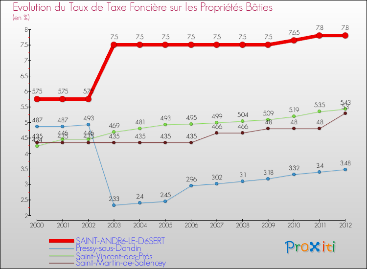 Evolution du taux de la taxe foncière sur le bati pour SAINT-ANDRé-LE-DéSERT et les communes proches de 2000 à 2012 Comparaison des taux de taxe foncière sur le bati pour SAINT-ANDRé-LE-DéSERT et les communes voisines de 2000 à 2012