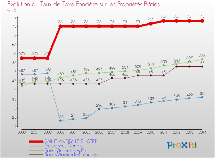 Evolution du taux de la taxe foncière sur le bati pour SAINT-ANDRé-LE-DéSERT et les communes proches de 2000 à 2014 Comparaison des taux de taxe foncière sur le bati pour SAINT-ANDRé-LE-DéSERT et les communes voisines de 2000 à 2014