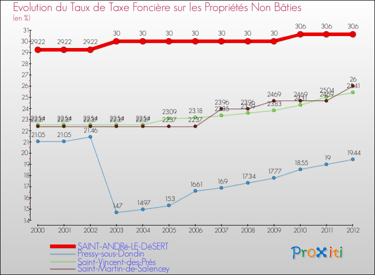 Evolution du taux de la taxe foncière sur les immeubles et terrains non batis pour SAINT-ANDRé-LE-DéSERT et les communes proches de 2000 à 2012 Comparaison des taux de la taxe foncière sur les immeubles et terrains non batis pour SAINT-ANDRé-LE-DéSERT et les communes voisines de 2000 à 2012