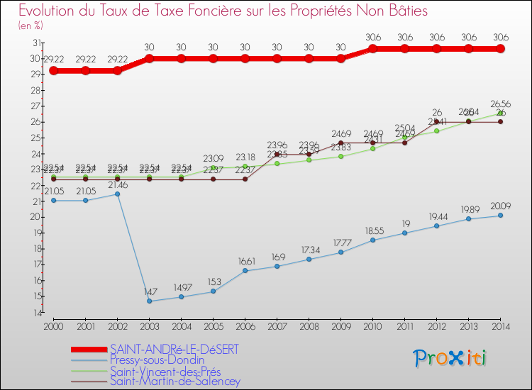 Evolution du taux de la taxe foncière sur les immeubles et terrains non batis pour SAINT-ANDRé-LE-DéSERT et les communes proches de 2000 à 2014 Comparaison des taux de la taxe foncière sur les immeubles et terrains non batis pour SAINT-ANDRé-LE-DéSERT et les communes voisines de 2000 à 2014