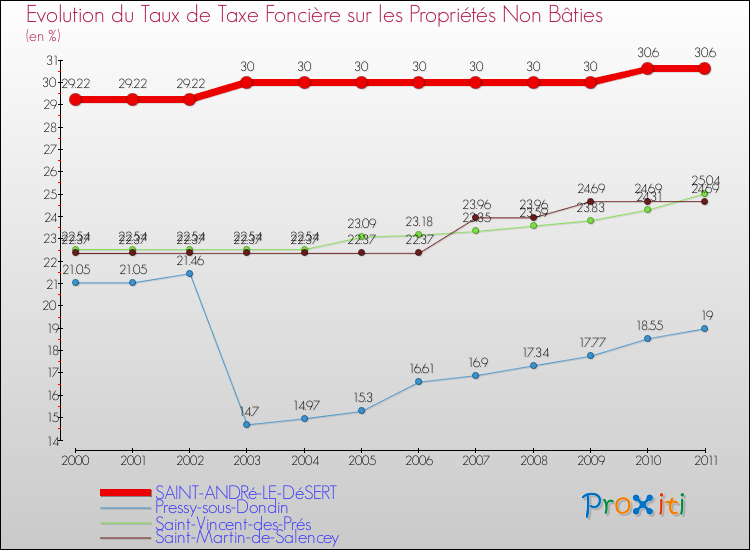 Evolution du taux de la taxe foncière sur les immeubles et terrains non batis pour SAINT-ANDRé-LE-DéSERT et les communes proches Comparaison des taux de la taxe foncière sur les immeubles et terrains non batis pour SAINT-ANDRé-LE-DéSERT et les communes voisines