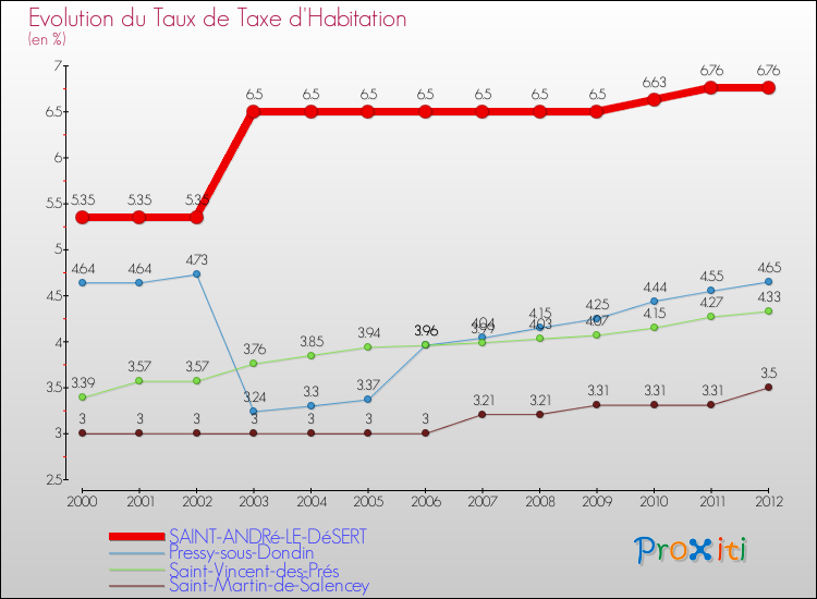 Evolution du taux de la taxe d'habitation pour SAINT-ANDRé-LE-DéSERT et les communes proches Comparaison des taux de la taxe d'habitation pour SAINT-ANDRé-LE-DéSERT et les communes voisines