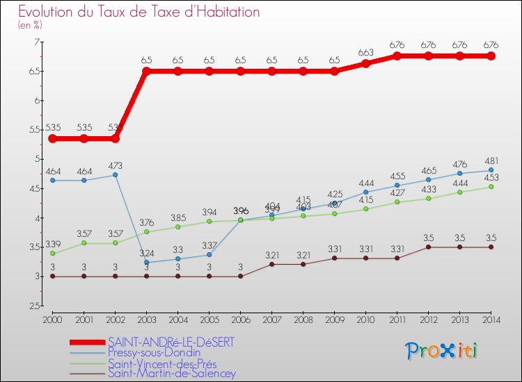 Evolution du taux de la taxe d'habitation pour SAINT-ANDRé-LE-DéSERT et les communes proches de 2000 à 2014 Comparaison des taux de la taxe d'habitation pour SAINT-ANDRé-LE-DéSERT et les communes voisines de 2000 à 2014
