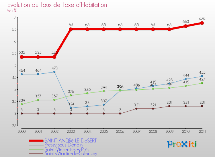Evolution du taux de la taxe d'habitation pour SAINT-ANDRé-LE-DéSERT et les communes proches Comparaison des taux de la taxe d'habitation pour SAINT-ANDRé-LE-DéSERT et les communes voisines