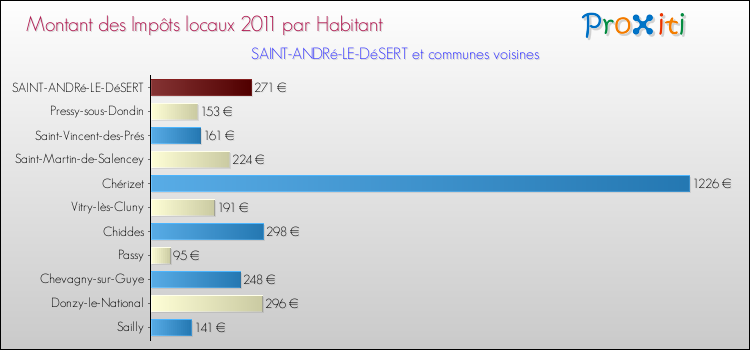 Montant des impôts locaux par Habitant pour SAINT-ANDRé-LE-DéSERT et les communes proches Comparaison des impôts locaux par habitant pour SAINT-ANDRé-LE-DéSERT et les communes voisines