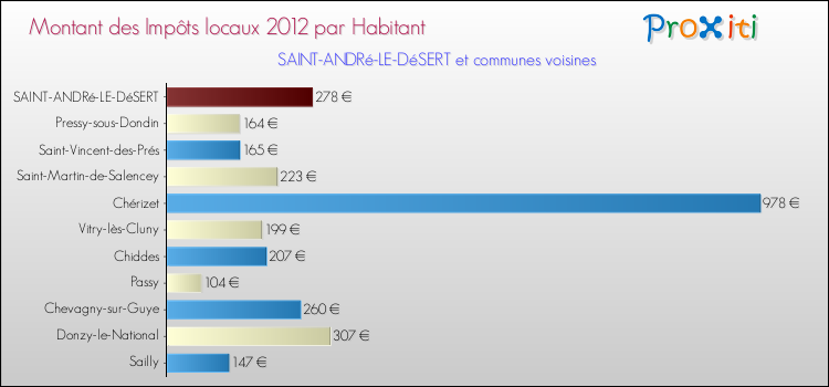 Montant des impôts locaux par Habitant pour SAINT-ANDRé-LE-DéSERT et les communes proches Comparaison des impôts locaux par habitant pour SAINT-ANDRé-LE-DéSERT et les communes voisines