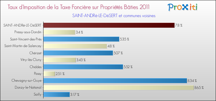 Taux d'imposition de la taxe foncière sur le bati 2011 pour SAINT-ANDRé-LE-DéSERT et les communes proches Comparaison des taux d'imposition de la taxe foncière sur le bati 2011 pour SAINT-ANDRé-LE-DéSERT et les communes voisines