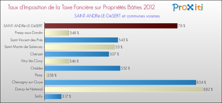 Taux d'imposition de la taxe foncière sur le bati 2012 pour SAINT-ANDRé-LE-DéSERT et les communes proches Comparaison des taux d'imposition de la taxe foncière sur le bati 2012 pour SAINT-ANDRé-LE-DéSERT et les communes voisines